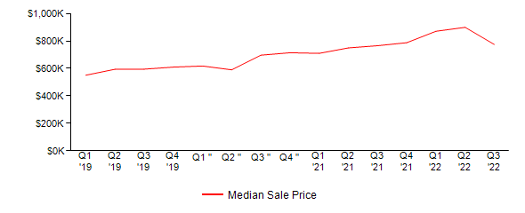 Sales Price Trends